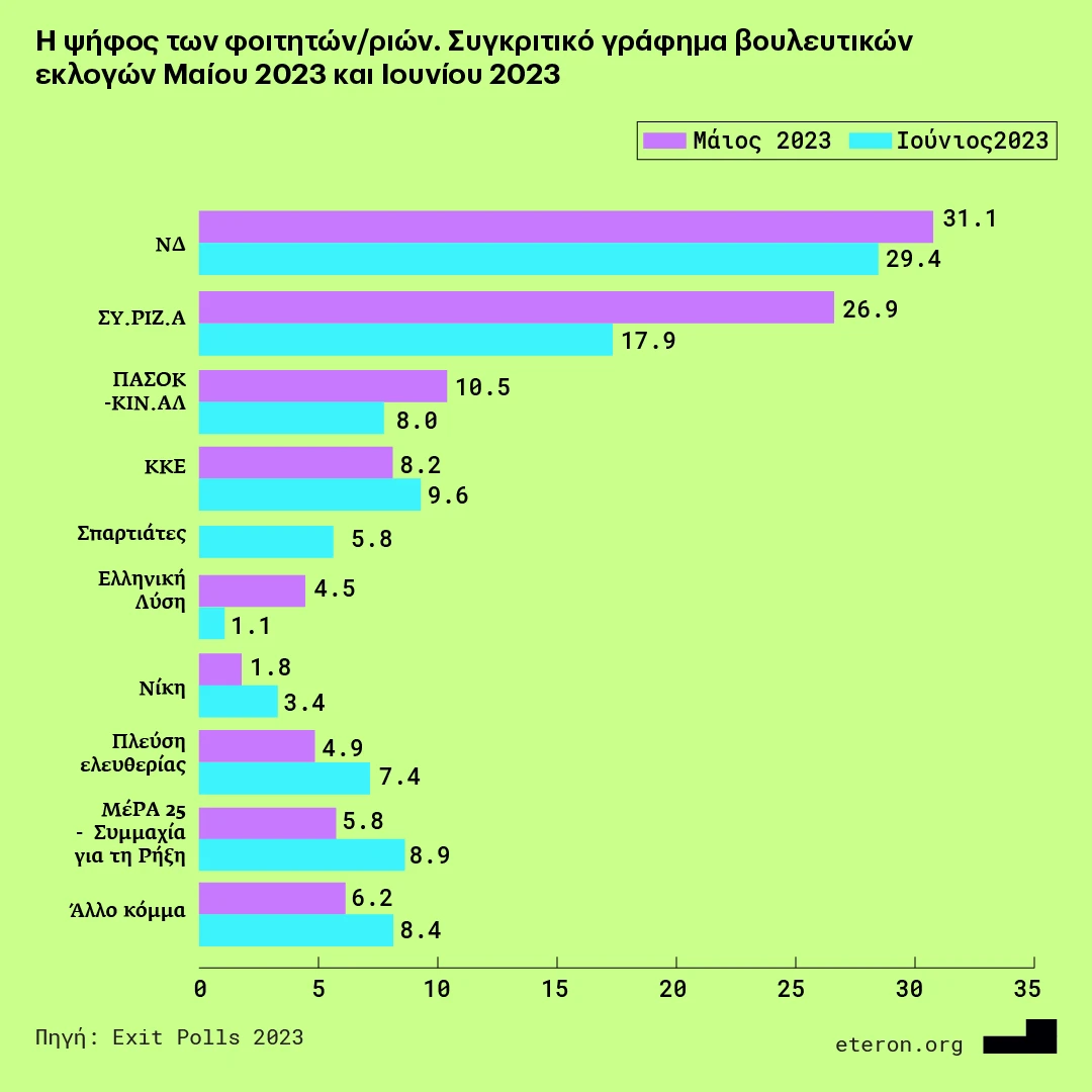 psifos-neon-ekloges-2023-eteron-exit-polls-3.png