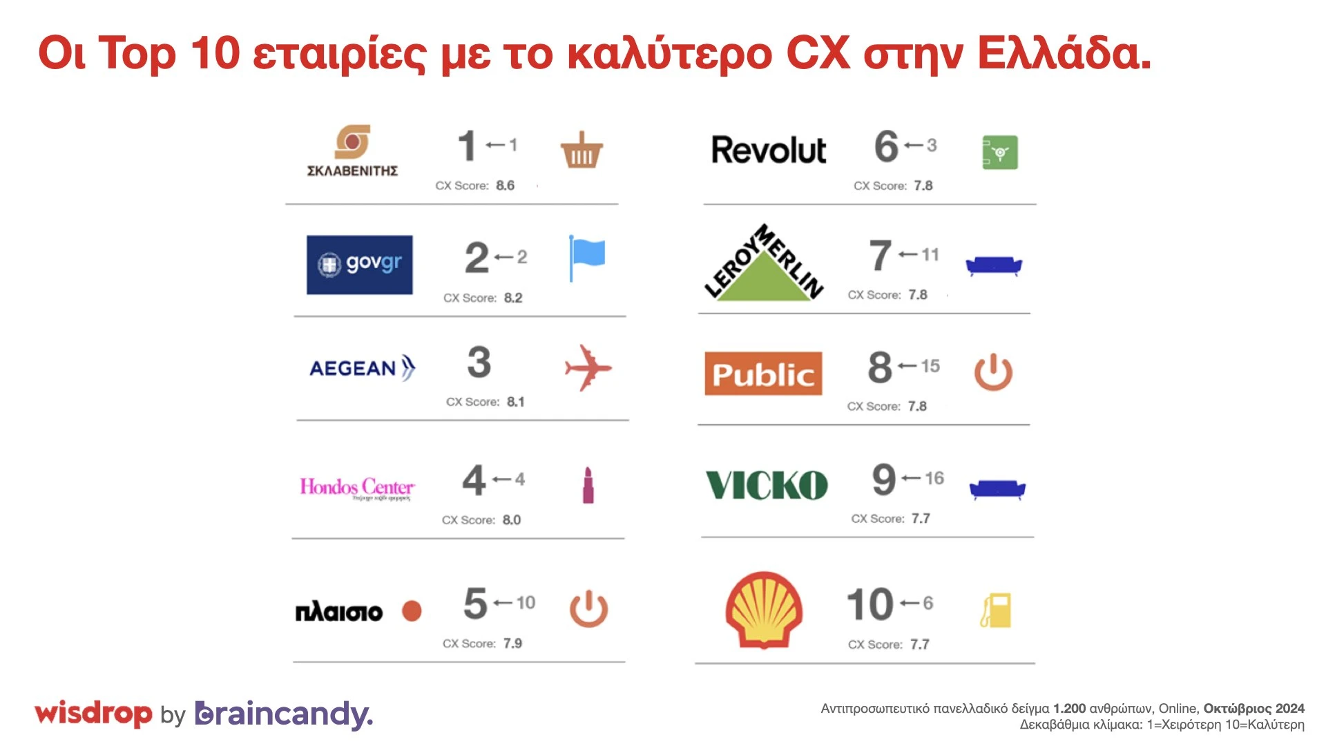 wisdrop-braincandy-top10companiesingreecewithbestcx.jpeg