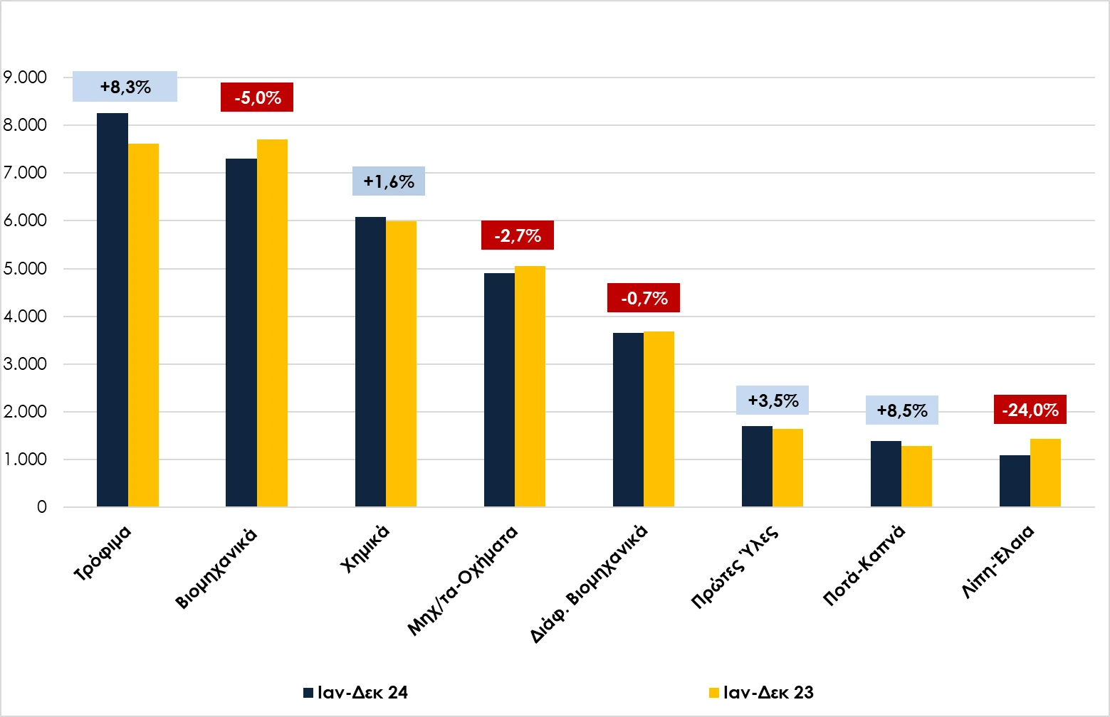 Η πορεία των εξαγωγών στα αντίστοιχα είδη&nbsp;