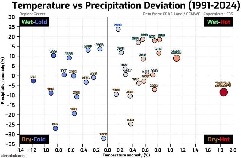 scatter-temp-vs-rain-gr-1991-2024-cb-scaled.jpg
