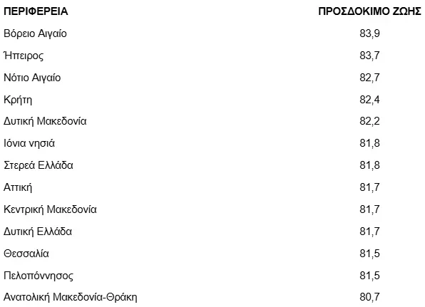 ΠΗΓΗ: Eurostat για το έτος 2023