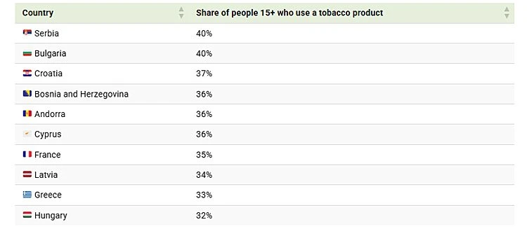 Πίνακας με το ποσοστό των καπνιστών ηλικίας 15 και άνω, σε άλλες χώρες και στην Ελλάδα&nbsp;