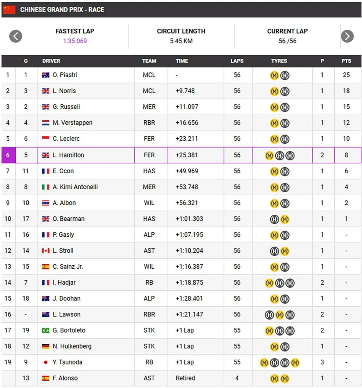 gp-china-2025-r-results-full.webp