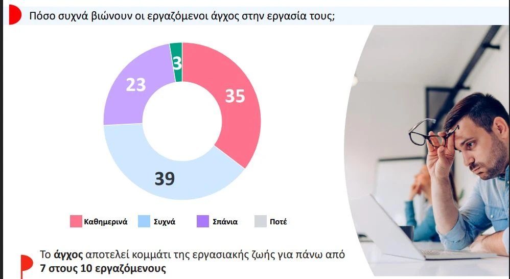 πηγή: Edenred Ελλάδας – Focus Bari