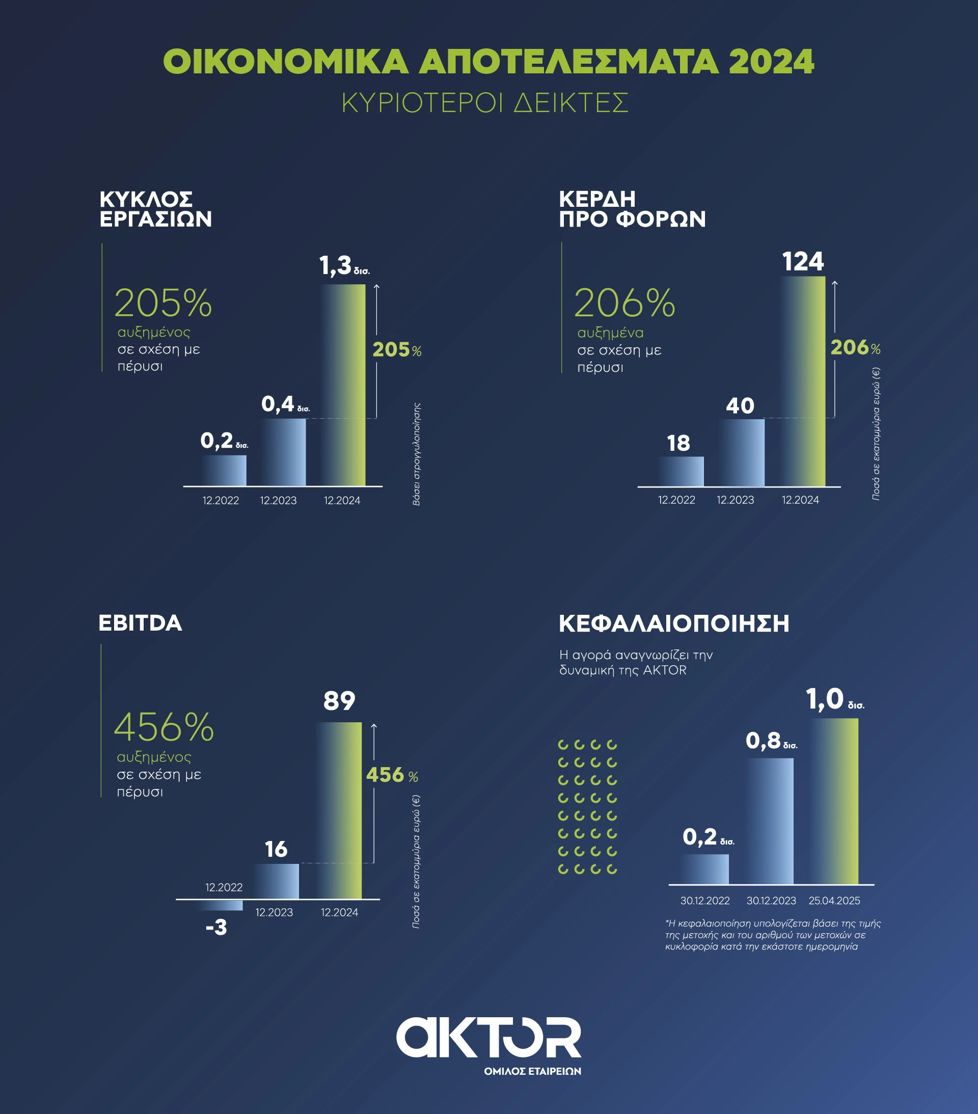 Πίνακας με τους κυριότερους δείκτες των οικονομικών αποτελεσμάτων για την προηγούμενη χρονιά&nbsp;