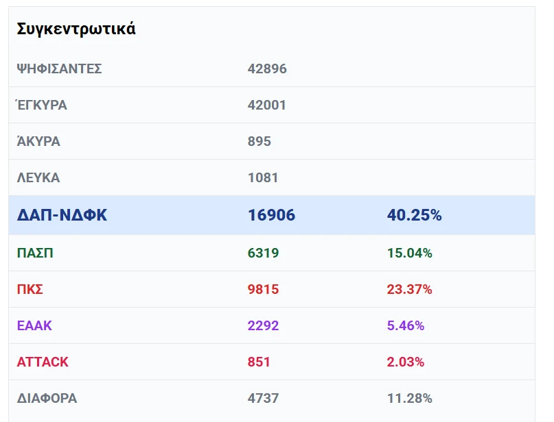 apotelesmata-syggentrotika-dap.png?v=0