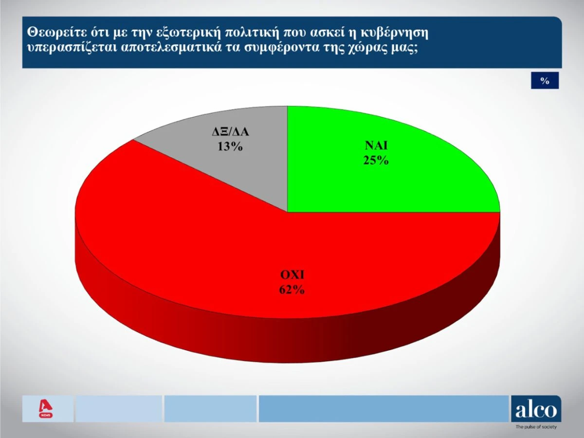 alco-dimoskopisi-opekepe-exoteriki-politiki.jpg