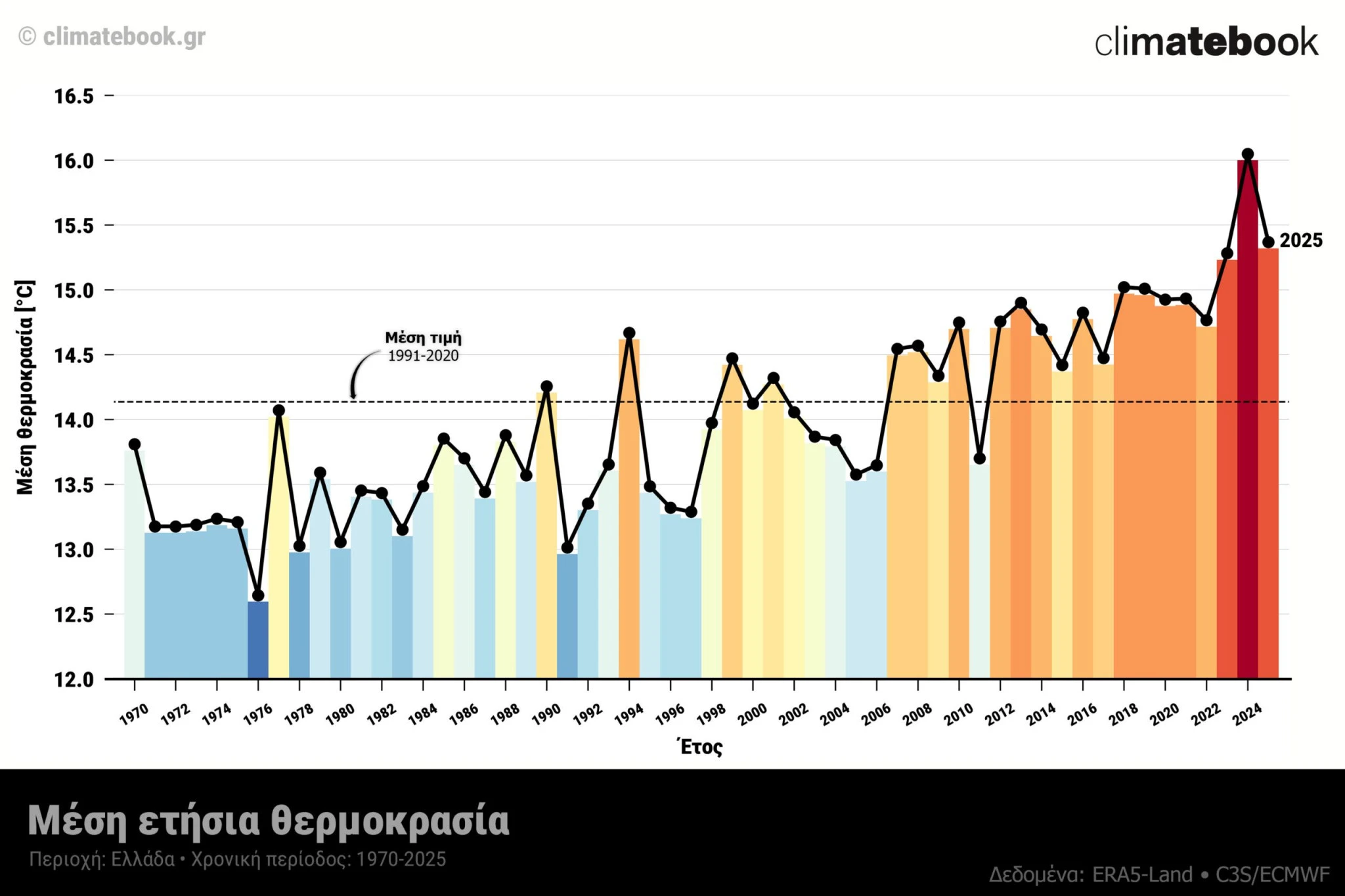 Η πορεία της μέσης ημερήσιας θερμοκρασίας στην Ελλάδα για το 2025 σε σχέση με τη μέση τιμή της περιόδου 1991-2020. Με κόκκινες αποχρώσεις οι μέρες με θετικές αποκλίσεις της μέσης θερμοκρασίας και με μπλε οι μέρες με αρνητικές αποκλίσεις. Δεδομένα: ERA5-Land / Copernicus C3S. Επεξεργασία και οπτικοποίηση: climatebook.gr.