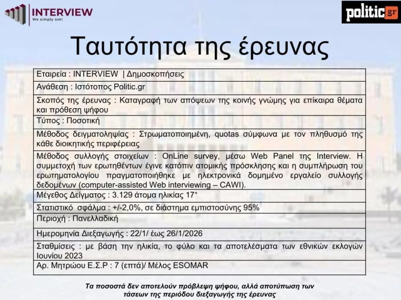Πηγή: Interview/POLITIC
