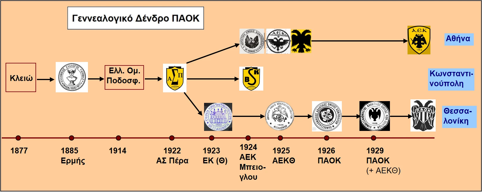 Γενεαλογικό δέντρο ΠΑΟΚ