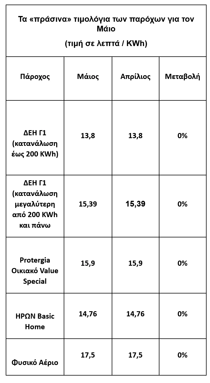 Πίνακας: energypress.gr