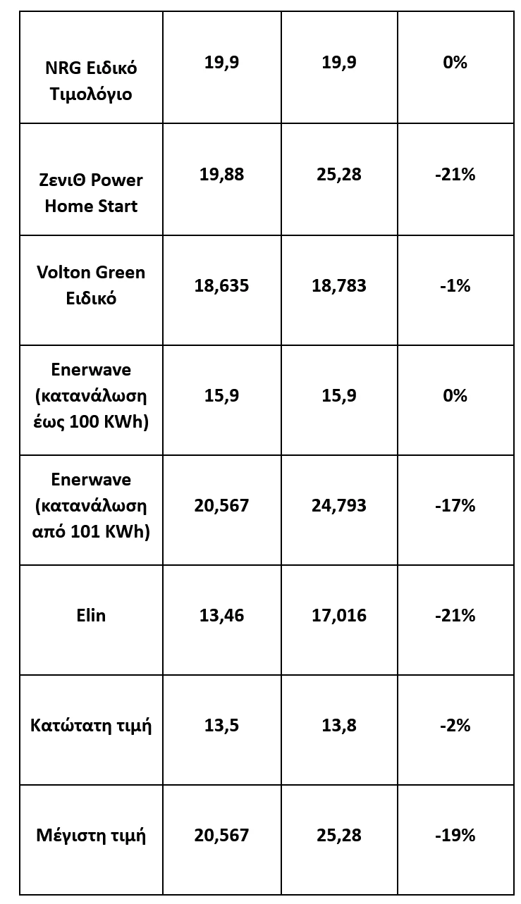 Πίνακας: energypress.gr