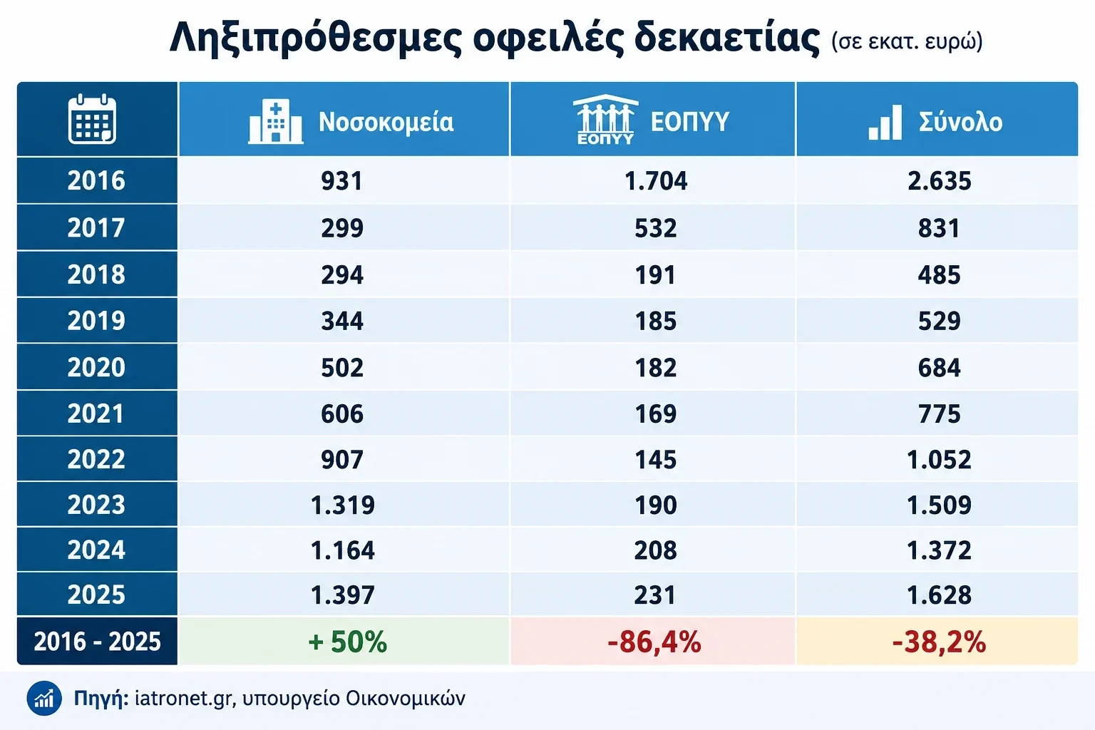 Πίνακας: iatronet