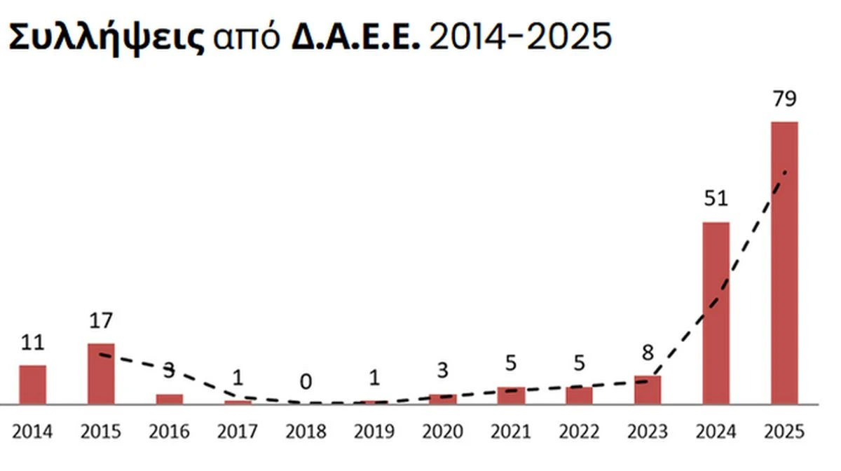 pyrkagies-ameleia-emprismoi-statistika-daee-maios-20260381.jpg