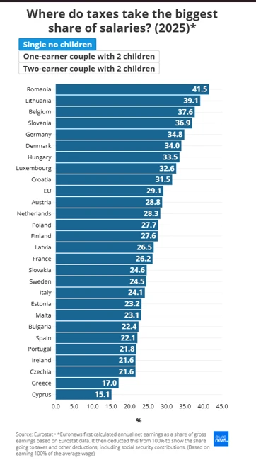 Πηγή: EUROSTAT/ Επεξεργασία: EURONEWS