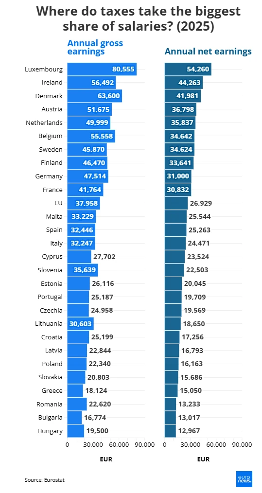 Πηγή: EUROSTAT/ Επεξεργασία: EURONEWS