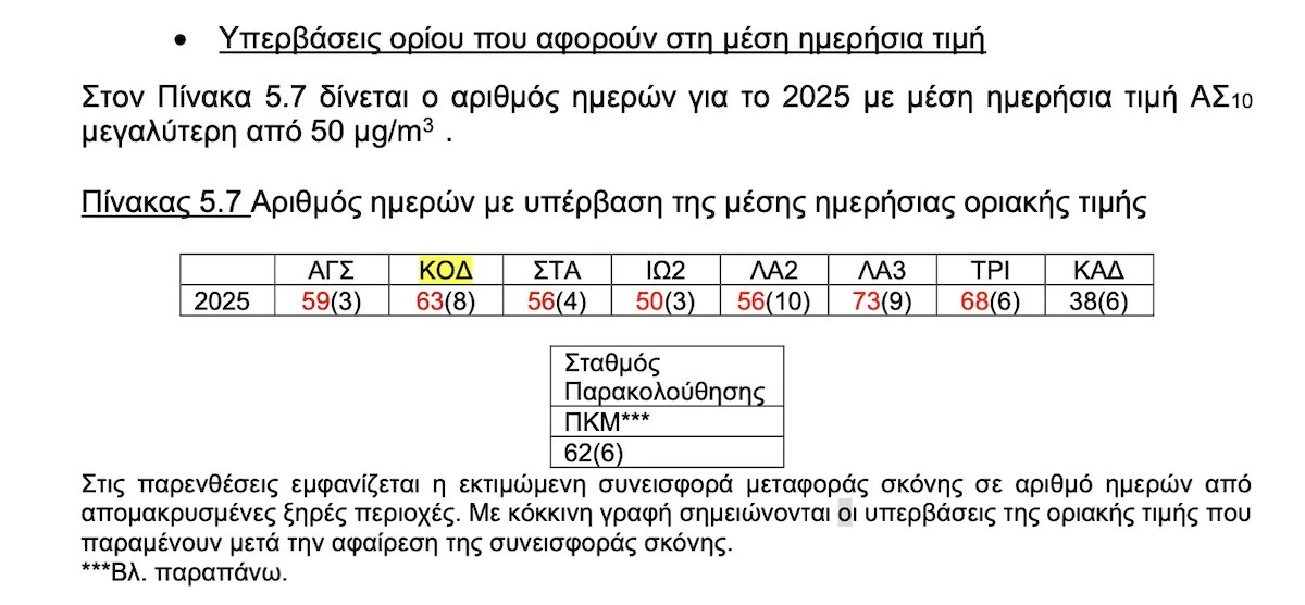 Aπό την <a href="https://ypen.gov.gr/wp-content/uploads/2026/07/ΕΚΘΕΣΗ-2025.pdf">ετήσια έκθεση του ΥΠΕΝ</a>﻿ για το 2025 για τις συγκεντρώσεις στους σταθμούς Αγίας Σοφίας (ΑΓΣ), Κορδελιού (ΚΟΔ), Σταυρούπολης (ΣΤΑ) και στα γραφεία της Περιφέρειας Κεντρικής Μακεδονίας (ΠΚΜ).
