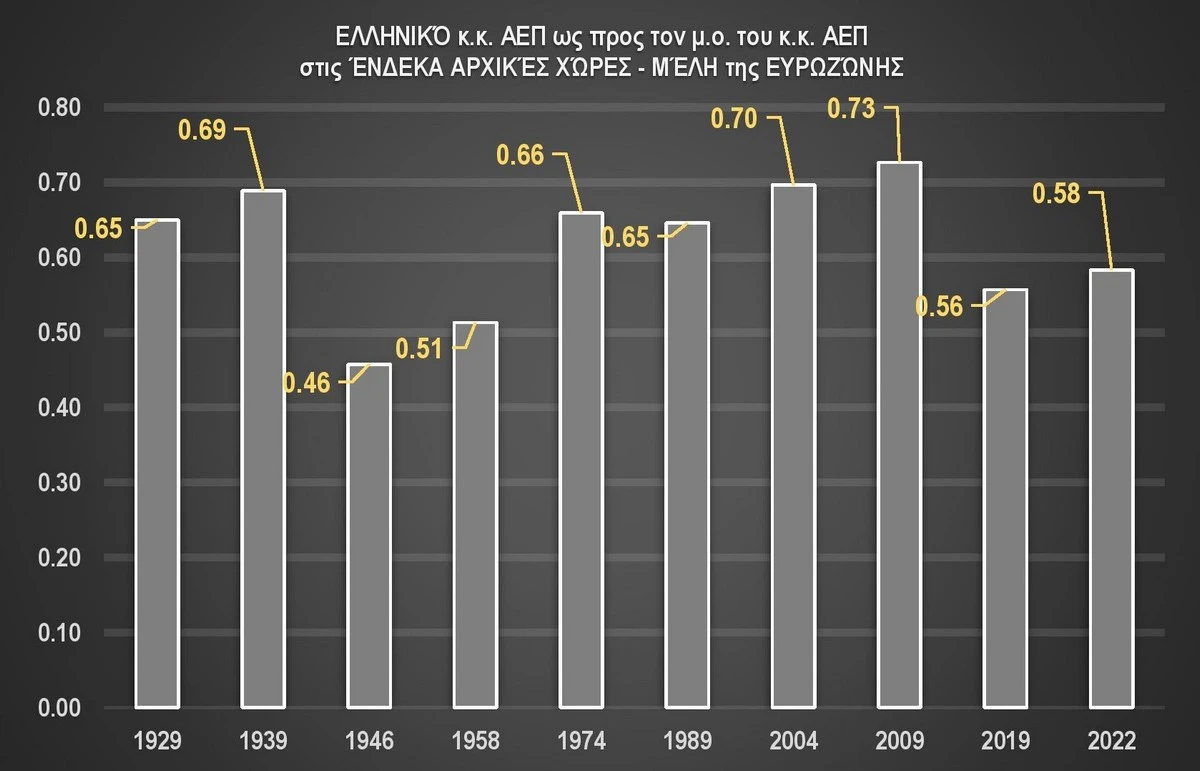 Επεξεργασία στοιχείων ΕLSTAT - Επεξεργασία στοιχείων Maddison Project
