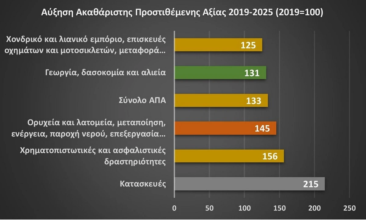 Επεξεργασία στοιχείων ΕUROSTAT - Επεξεργασία στοιχείων ELSTAT
