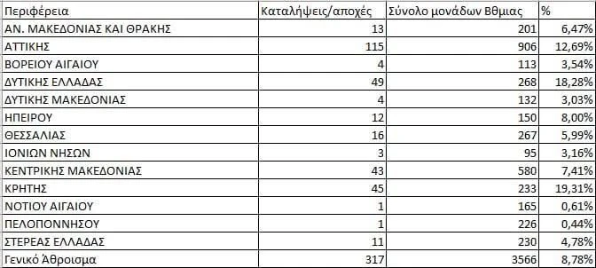 Πίνακας με την κατανομή των καταλήψεων/αποχών στην Δευτεροβάθμια ανά Περιφέρεια&nbsp;