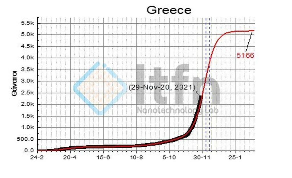 Ο αριθμός των θανάτων στην Ελλάδα