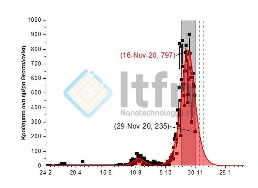 Κρούσματα ανά ημέρα στη Θεσσαλονίκη