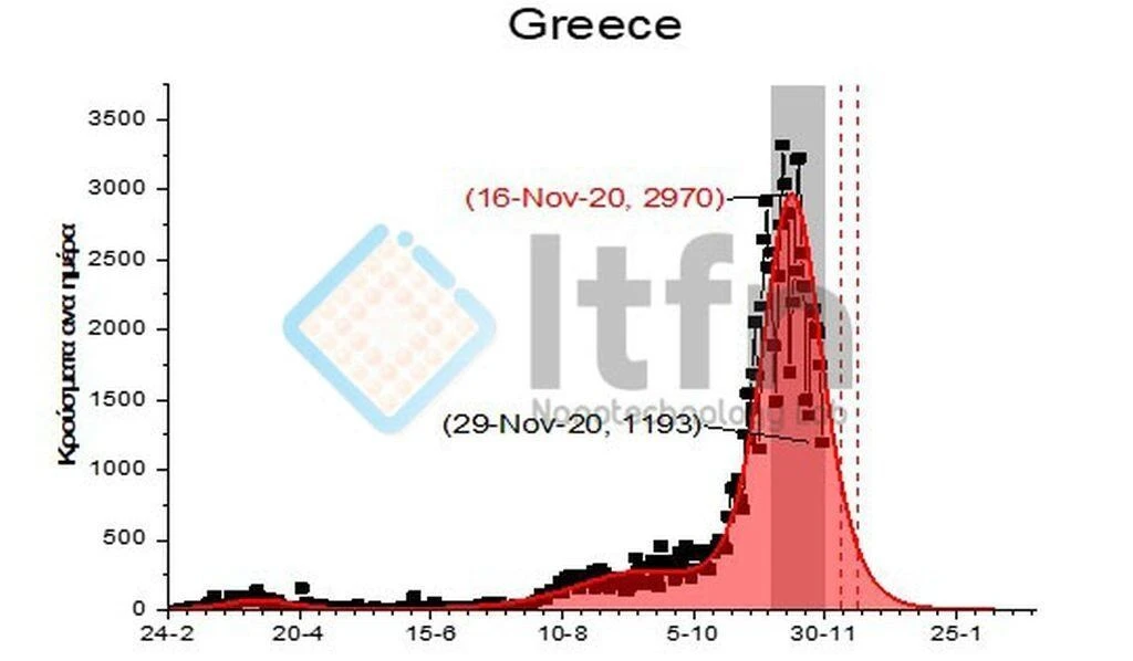 Τα κρούσματα ανά ημέρα στη χώρα