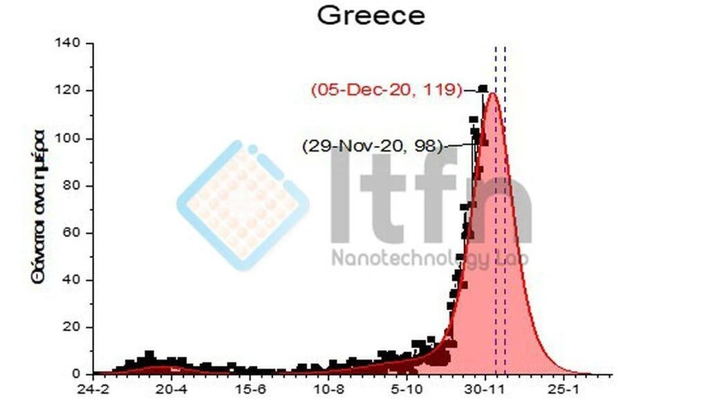 Θάνατοι ανά ημέρα στη χώρα