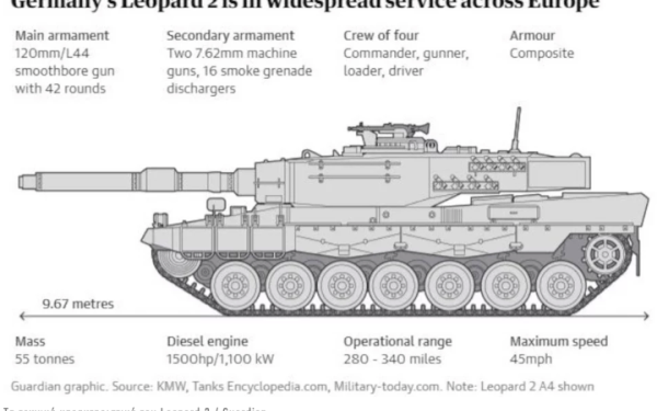 Leopard2: Γιατί θέλει αυτά τα τεθωρακισμένα η Ουκρανία 