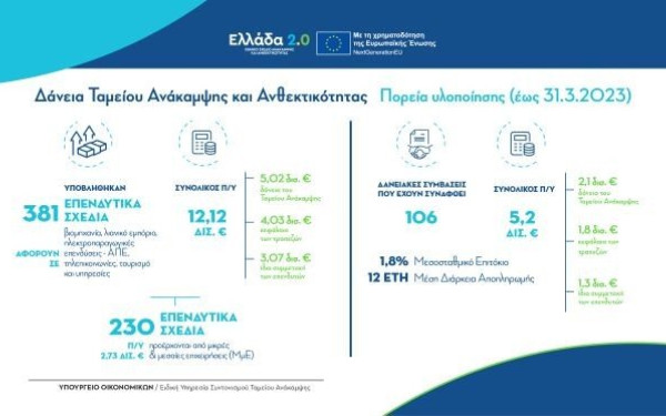 «Ελλάδα 2.0»: Έχουν υποβληθεί 381 επενδυτικά σχέδια άνω των 12 δισ. ευρώ