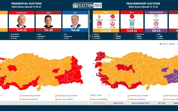 Στο β' γύρο θα κριθούν οι εκλογές στην Τουρκία: Προηγείται ο Ερντογάν με καταμετρημένο το 94,2% - Κάτω από το 50% το ποσοστό του