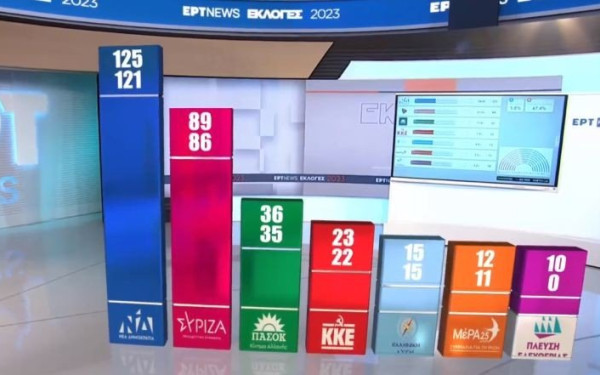 Εκλογές 2023: Αυτές είναι οι έδρες των κομμάτων μετά το exit poll