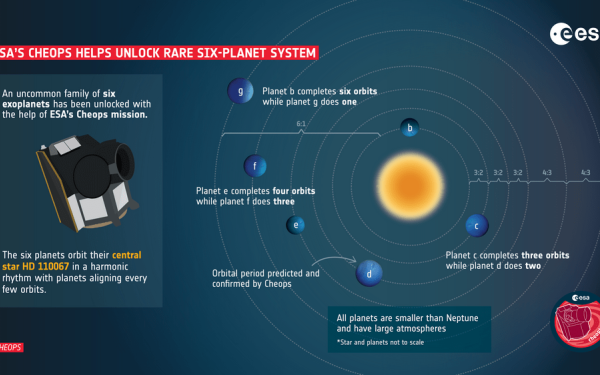 Διάστημα: Ένα μοναδικά συγχρονισμένο βαλς έξι εξωπλανητών εντόπισαν επιστήμονες