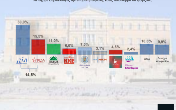 Δημοσκόπηση Interview: Προβάδισμα σχεδόν 15 μονάδων της ΝΔ έναντι του ΣΥΡΙΖΑ για τις Ευρωεκλογές