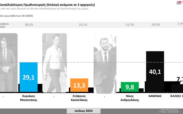 Δημοσκόπηση MRB: Πέφτουν τα ποσοστά του Κ. Μητσοτάκη, αλλά δεν ανεβαίνουν Κασσελάκης και Ανδρουλάκης