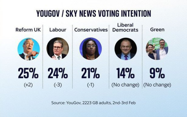 Βρετανία: Το ακροδεξιό λαϊκιστικό κόμμα Reform UK διακρίνεται πρώτο από δημοσκόπηση