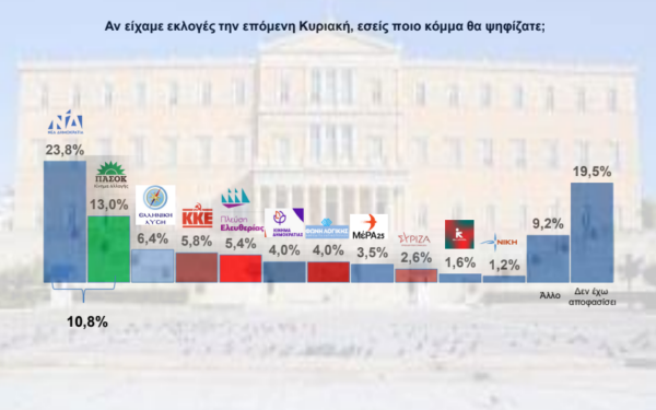 Δημοσκόπηση: Καλύτερα το... «χάος» παρά τον Μητσοτάκη - Οχι στις συνεργασίες και νέες κάλπες