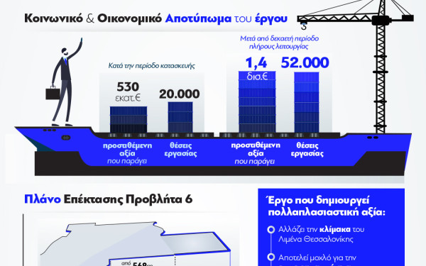 Θεσσαλονίκη: Με την επέκταση του έκτου προβλήτα το λιμάνι «αλλάζει πίστα» - Τα εντυπωσιακά μεγέθη σε ένα infographic