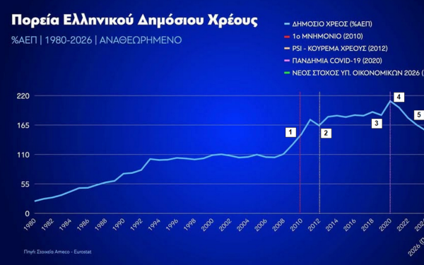 Η πορεία του ελληνικού δημοσίου χρέους και πώς αποτυπώνονται σ' αυτήν οι δημοσιονομικές πολιτικές των κυβερνήσεων
