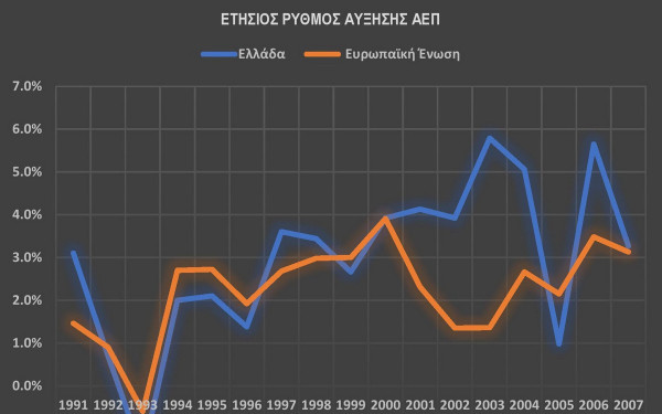 «Στάσιμη» ανάπτυξη και περιφερειακή «υπανάπτυξη»; Γράφει ο Γιώργος Μιχαηλίδης