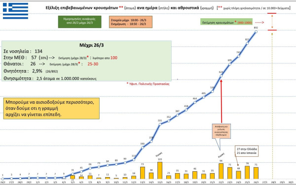 Κορονοϊός: Αυτή είναι η σημερινή εικόνα των κρουσμάτων στην Ελλάδα (26/3)