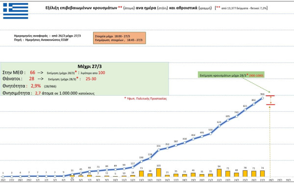 Κορονοϊός: Αυτή είναι η σημερινή εικόνα των κρουσμάτων στην Ελλάδα (27/3)