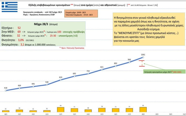 Κορονοϊός: Αυτή είναι η σημερινή εικόνα των κρουσμάτων στην Ελλάδα (28/3)