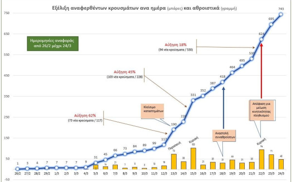 Κορονοϊός: Αυτή είναι η σημερινή εικόνα των κρουσμάτων στην Ελλάδα