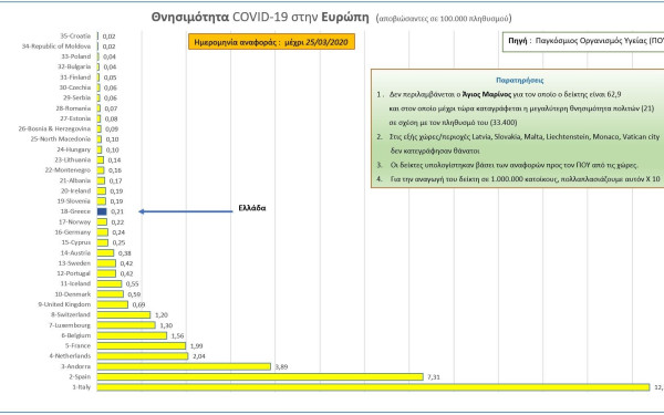 Κορονοϊός: Η θνησιμότητα στην Ευρώπη (Γράφημα)