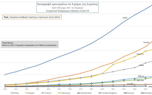 Κορονοϊός: Αυτά είναι τα συγκριτικά στοιχεία για τα κρούσματα στην Ευρώπη