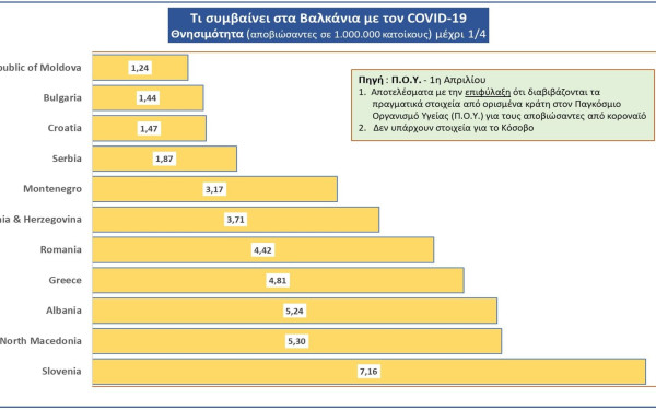 Κορονοϊός: Η θνησιμότητα στα Βαλκάνια - Ποια είναι η θέση της Ελλάδας (Γράφημα)