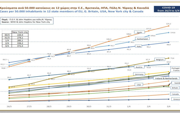 Κορονοϊός: Κρούσματα ανά 50 χιλιάδες κατοίκους στην Ελλάδα, 15 χώρες αλλά και τη Νέα Υόρκη (Γράφημα) 