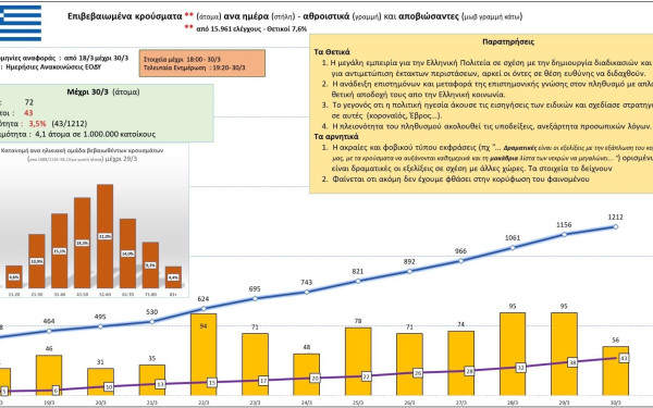 Κορονοϊός: Αυτή είναι η σημερινή εικόνα των κρουσμάτων στην Ελλάδα (30/3)