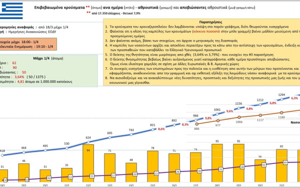 Κορονοϊός: Αυτή είναι η σημερινή εικόνα των κρουσμάτων στην Ελλάδα (1/4)